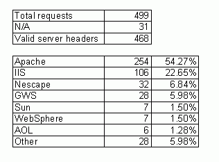 Alexa 500 server stats