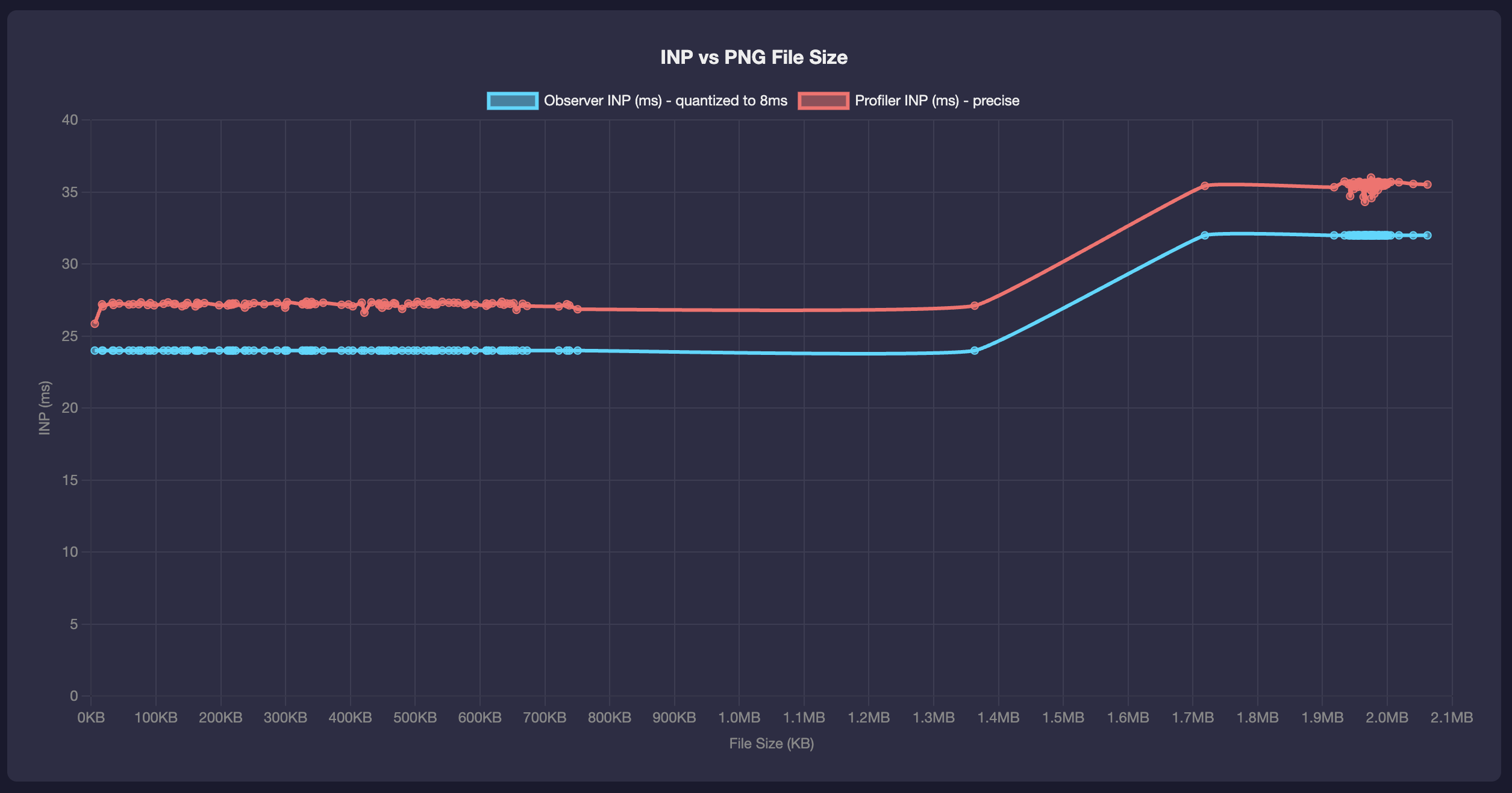PNG INP results
