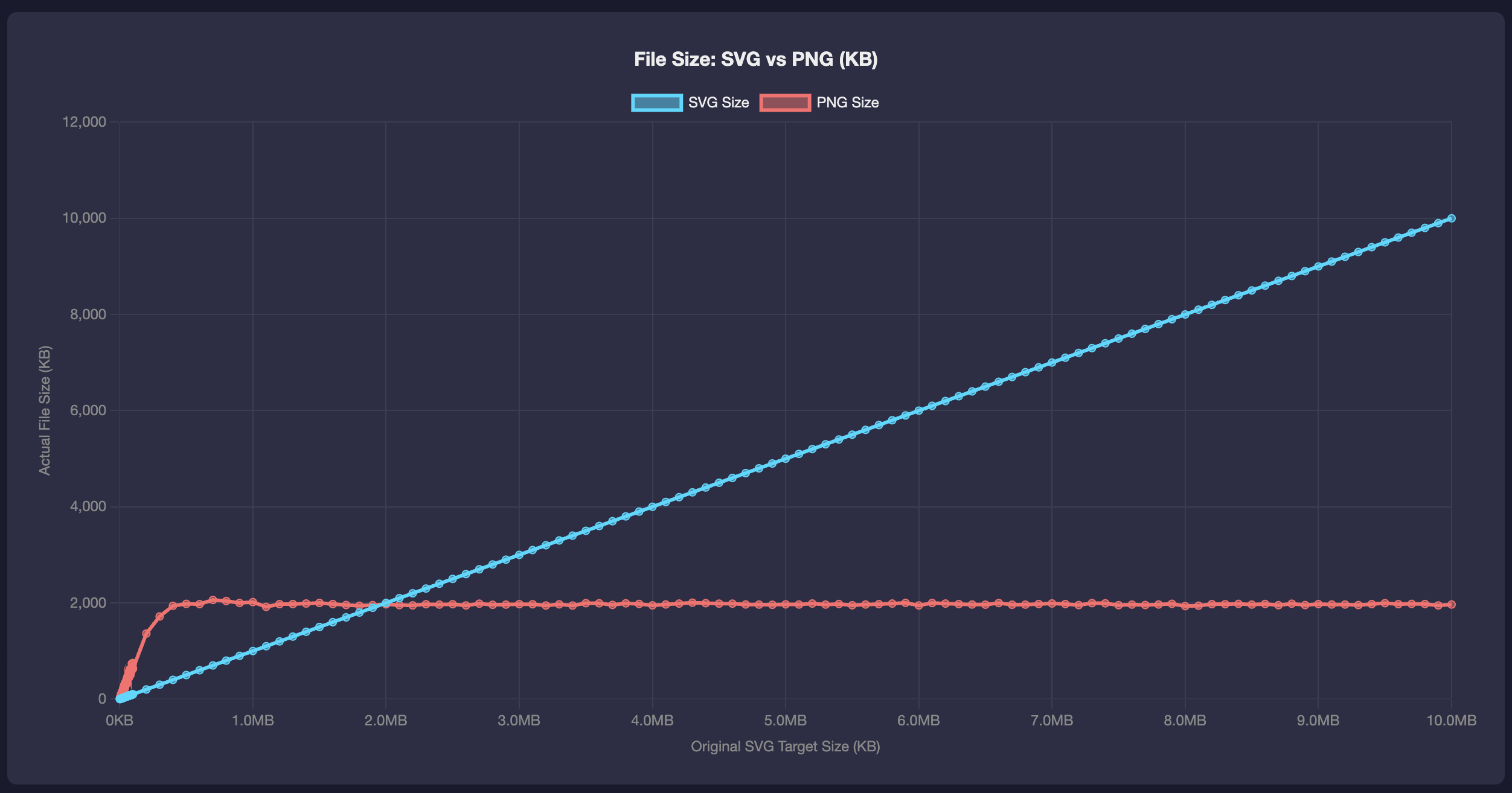 Chart: SVG vs PNG file sizes
