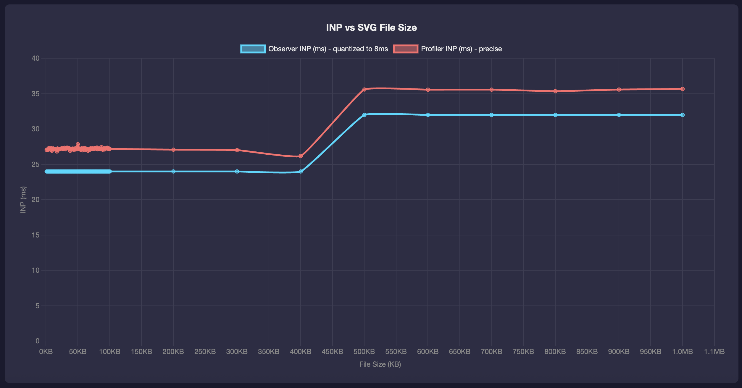 SVG INP results - small files
