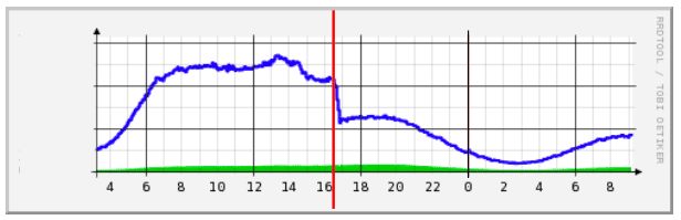 Netflix traffic after turning on gzipping